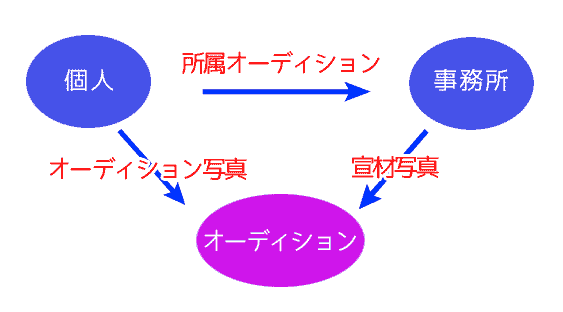 オーディション写真と宣材写真の違い