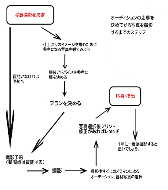 予約、撮影までのステップ